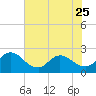 Long Branch tide chart for Thursday, May 25, 2023