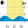 Long Branch tide chart for Saturday, May 27, 2023