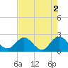 Long Branch tide chart for Tuesday, May 2, 2023