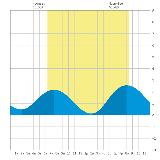 Long Branch tide chart for Wednesday, May 31, 2023