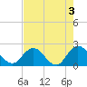 Long Branch tide chart for Wednesday, May 3, 2023