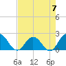 Long Branch tide chart for Sunday, May 7, 2023