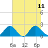 Long Branch tide chart for Sunday, June 11, 2023