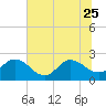 Long Branch tide chart for Sunday, June 25, 2023