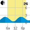 Long Branch tide chart for Monday, June 26, 2023