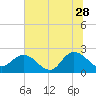 Long Branch tide chart for Wednesday, June 28, 2023