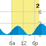 Long Branch tide chart for Friday, June 2, 2023