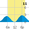 Long Branch tide chart for Tuesday, July 11, 2023