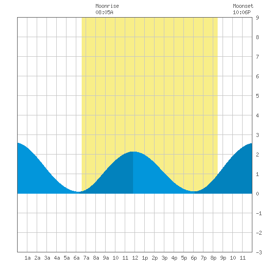 Long Branch tide chart for Wednesday, July 19, 2023