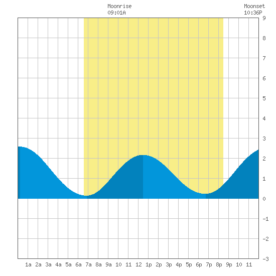 Long Branch tide chart for Thursday, July 20, 2023