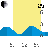 Long Branch tide chart for Tuesday, July 25, 2023
