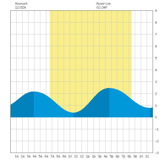 Long Branch tide chart for Wednesday, July 26, 2023