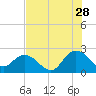 Long Branch tide chart for Friday, July 28, 2023