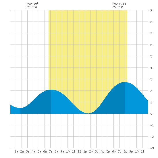 Long Branch tide chart for Saturday, July 29, 2023