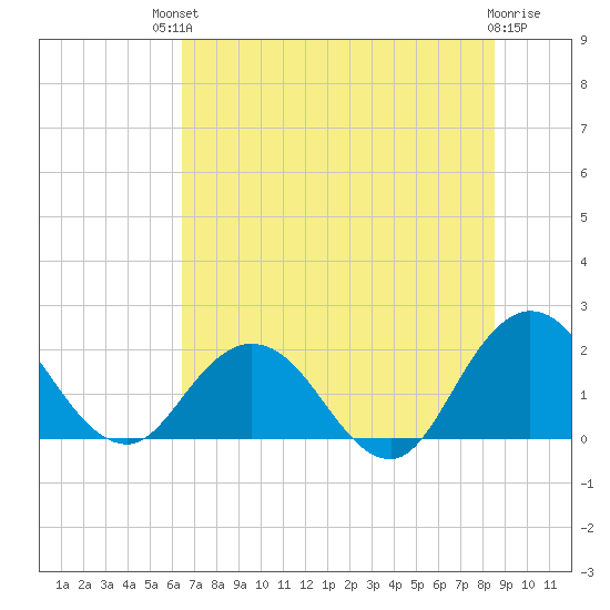 Long Branch tide chart for Sunday, July 2, 2023