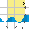 Long Branch tide chart for Sunday, July 2, 2023