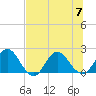 Long Branch tide chart for Friday, July 7, 2023