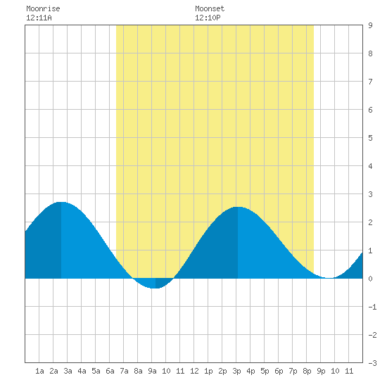 Long Branch tide chart for Saturday, July 8, 2023