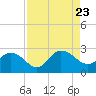 Long Branch tide chart for Wednesday, August 23, 2023