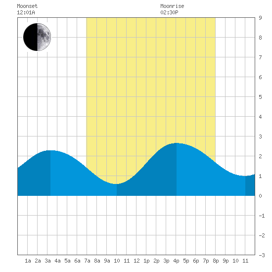 Long Branch tide chart for Thursday, August 24, 2023