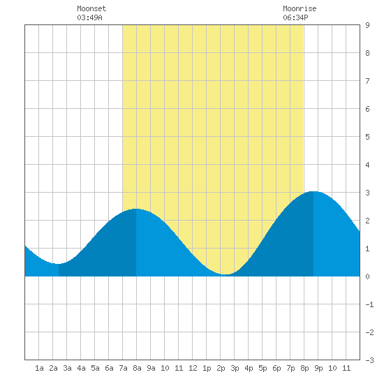 Long Branch tide chart for Monday, August 28, 2023