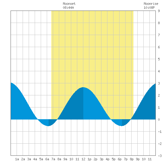 Long Branch tide chart for Thursday, August 3, 2023