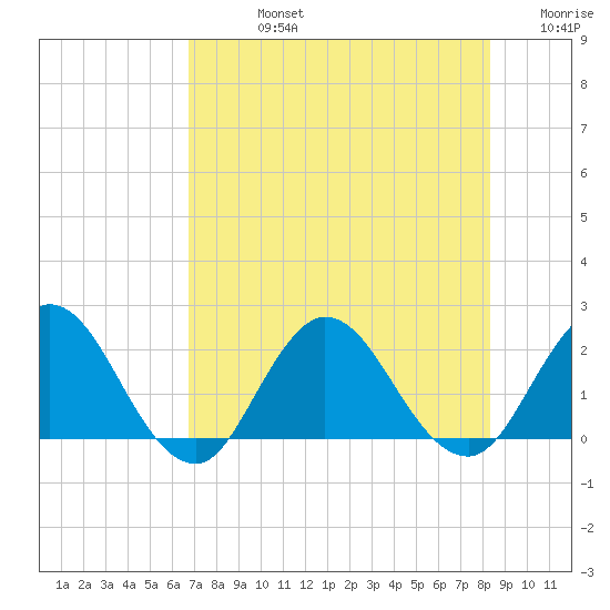 Long Branch tide chart for Friday, August 4, 2023