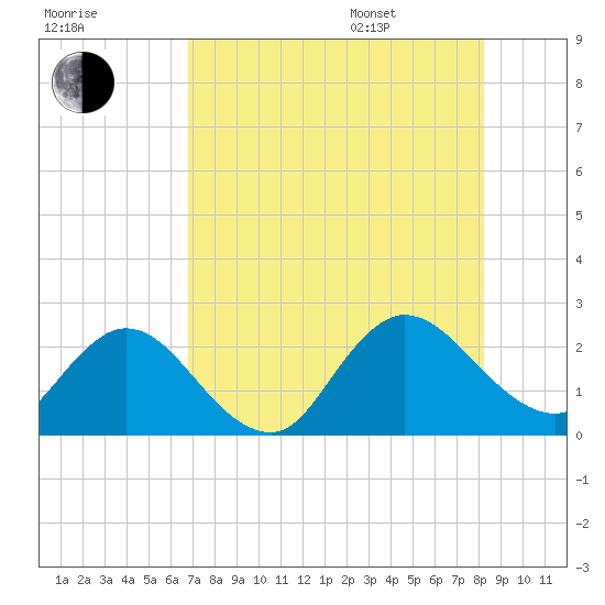 Long Branch tide chart for Tuesday, August 8, 2023