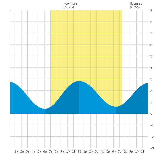 Long Branch tide chart for Sunday, September 17, 2023