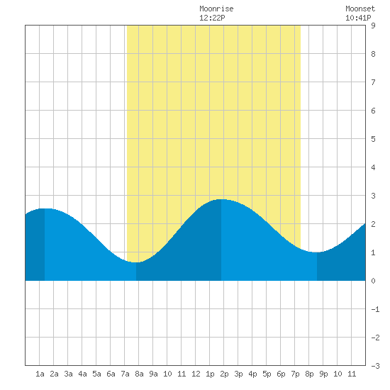 Long Branch tide chart for Wednesday, September 20, 2023