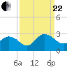 Long Branch tide chart for Friday, September 22, 2023