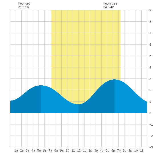 Long Branch tide chart for Sunday, September 24, 2023