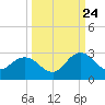 Long Branch tide chart for Sunday, September 24, 2023