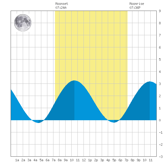 Long Branch tide chart for Friday, September 29, 2023