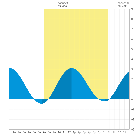 Long Branch tide chart for Saturday, September 2, 2023