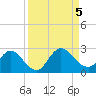 Long Branch tide chart for Tuesday, September 5, 2023