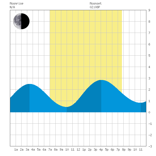 Long Branch tide chart for Wednesday, September 6, 2023