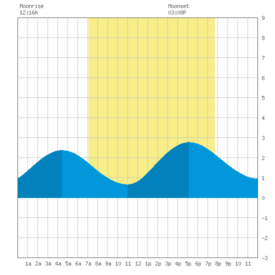 Long Branch tide chart for Thursday, September 7, 2023