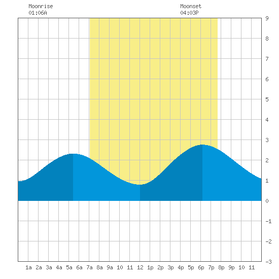 Long Branch tide chart for Friday, September 8, 2023