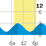 Long Branch tide chart for Thursday, October 12, 2023
