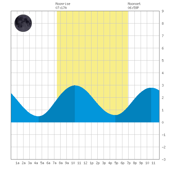 Long Branch tide chart for Saturday, October 14, 2023
