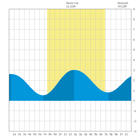 Long Branch tide chart for Wednesday, October 18, 2023