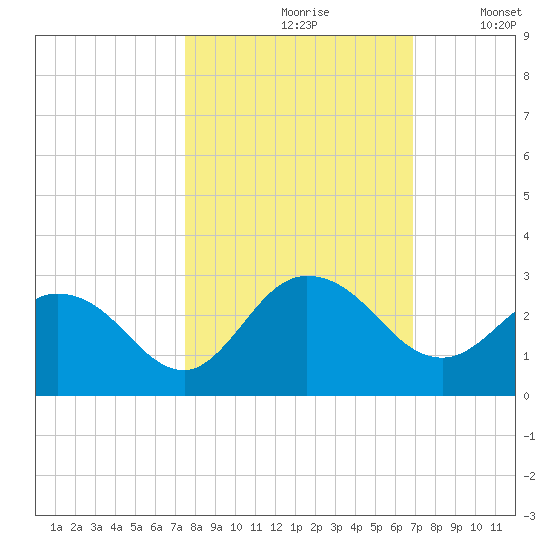 Long Branch tide chart for Thursday, October 19, 2023