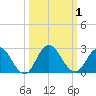 Long Branch tide chart for Sunday, October 1, 2023