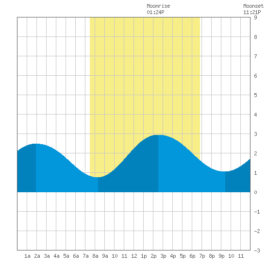 Long Branch tide chart for Friday, October 20, 2023