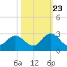 Long Branch tide chart for Monday, October 23, 2023