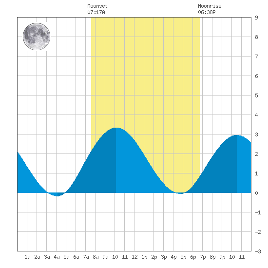 Long Branch tide chart for Saturday, October 28, 2023