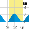 Long Branch tide chart for Monday, October 30, 2023