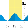 Long Branch tide chart for Tuesday, October 31, 2023