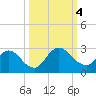 Long Branch tide chart for Wednesday, October 4, 2023